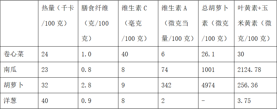 △数据来自《中国食物营养成分表》第六版和美国农业部数据