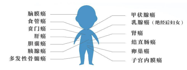 △图自《中国防癌健康生活方式守则》