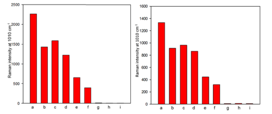 　　△e为在漂白剂中浸泡8分钟，f为在碳酸氢钠中浸泡8分钟，g为在碳酸氢钠中浸泡12分钟（右图为15分钟）的农药残留