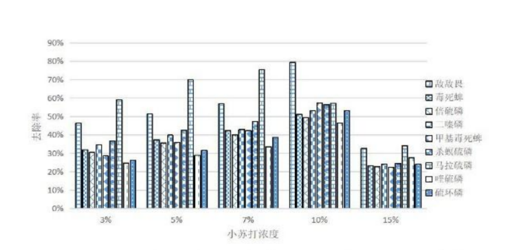 △从上到下依次为小白菜在清水、食盐水、苏打水中浸泡，对不同农药的去除效果
